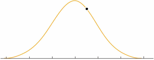 guassian-curve-diet-before