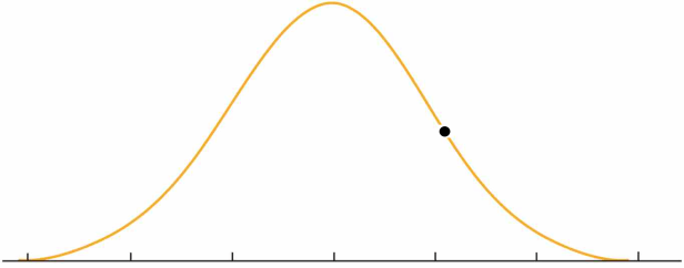 guassian-curve-exercise-after