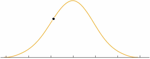guassian-curve-sleep-before