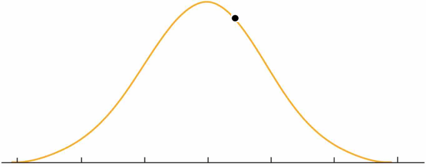 guassian-curve-well-being-before.png