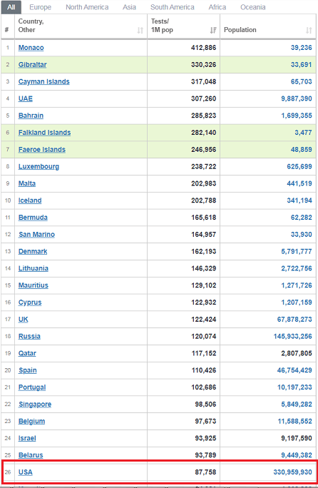 corona-testing-rates-per-country